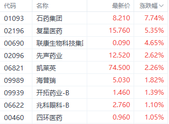 注:医药股的发达