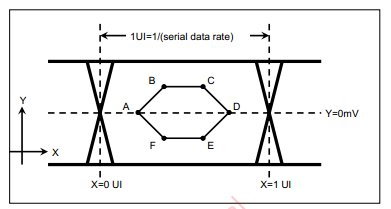 图4 接收机眼图模板