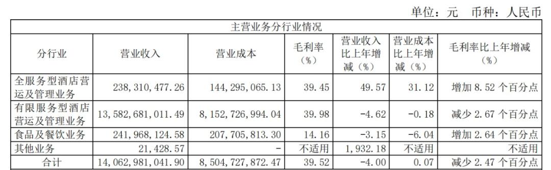 图源 / 锦江酒店2024年财报