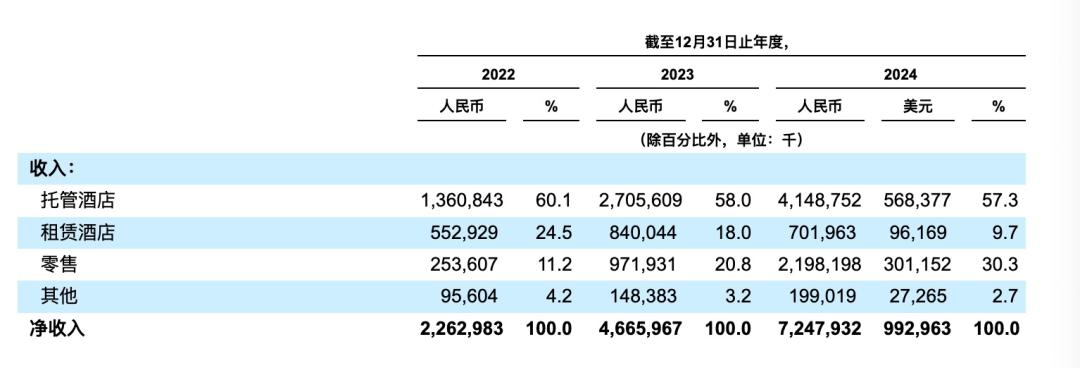 图源 / 亚朵集团2024年财报