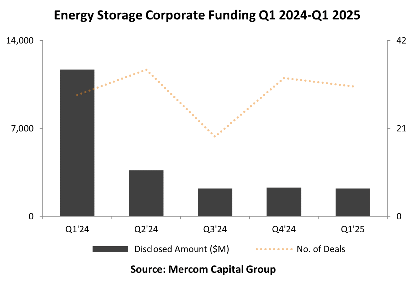Mercom：储能公司在2025年第一季度获得22亿美元