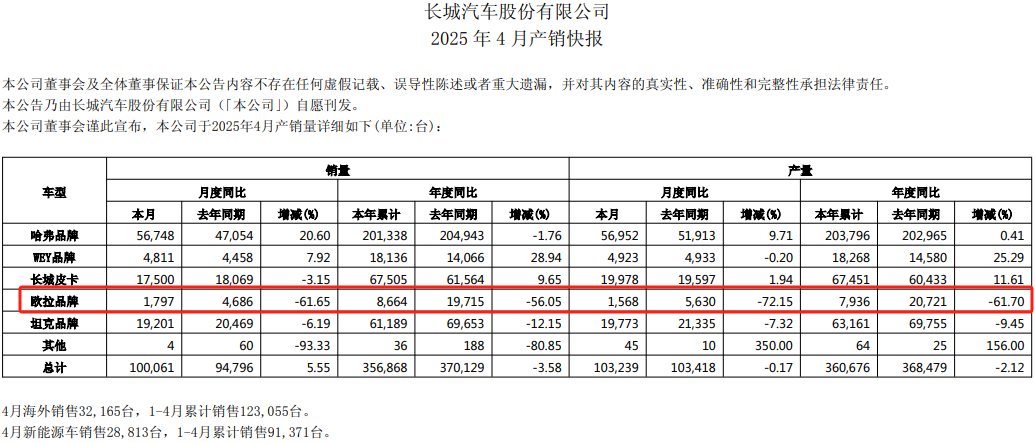 数据来源：公司公告
