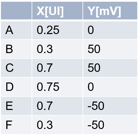 图4 接收机眼图模板