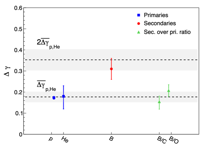 图2.DAMPE观测的硼核谱指数变硬程度?γ与质子、氦核、硼碳比例、硼氧比例结果的对比。硼核的?γ约为其他结果的两倍。