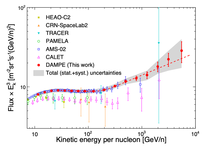 图1.DAMPE观测的10GeV/n– 8 TeV/n硼核微分通量谱。