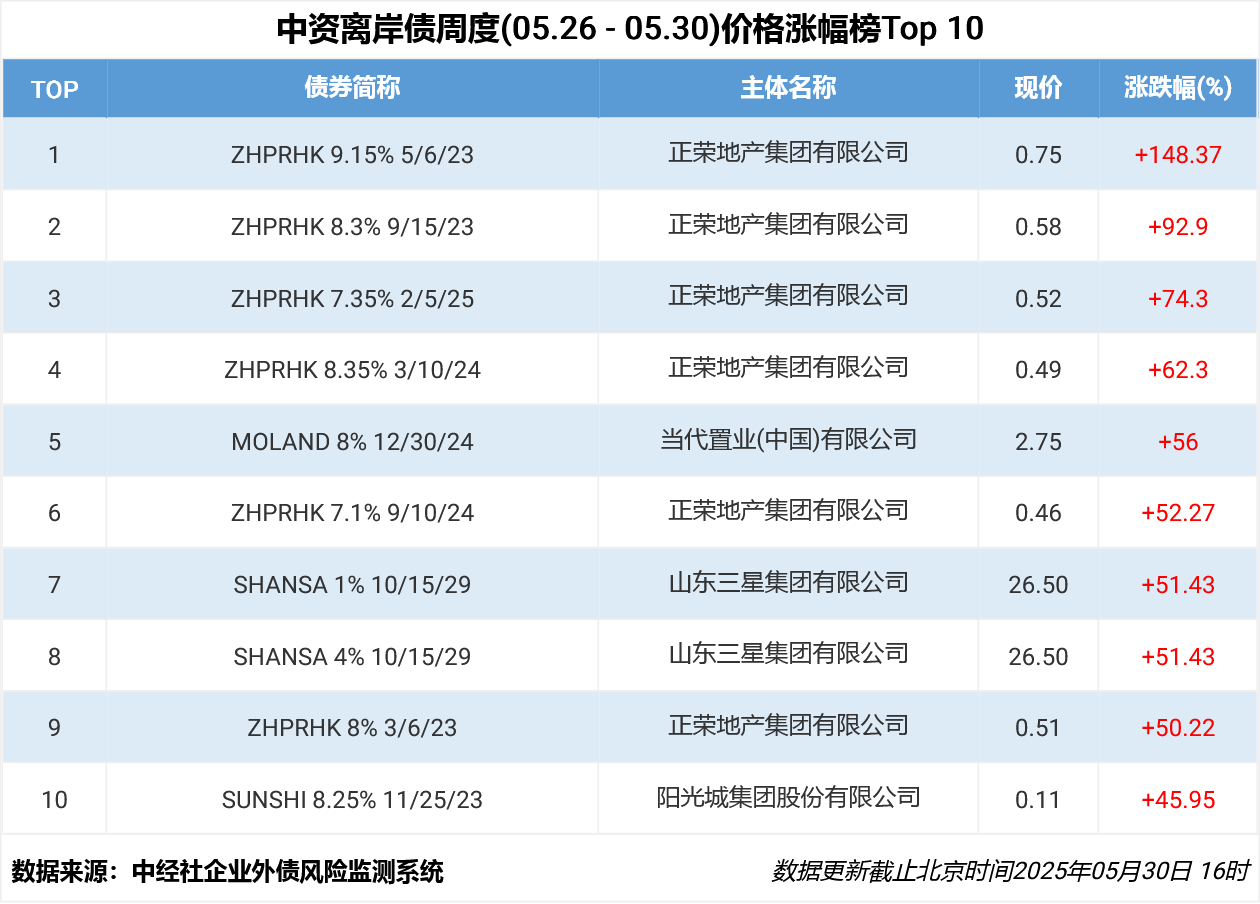 中资离岸债风控周报：一级市场发行趋缓，二级市场多数上涨