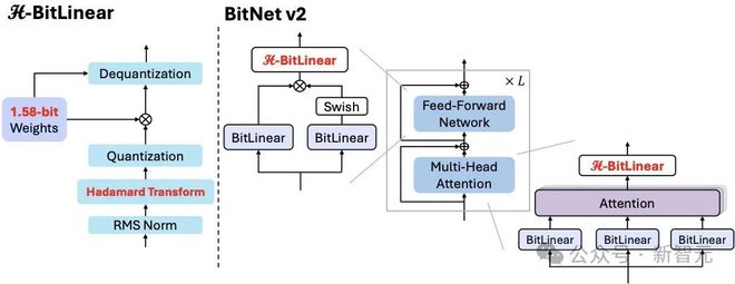 图1上半部分：BitNet v2整体架构以及H-BitLinear模块的概览