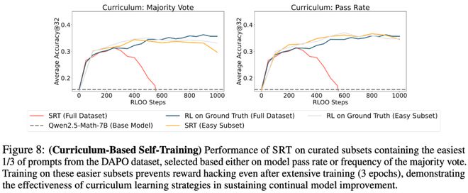 如图8所示，在这些简单子集上训练能显著延缓奖励破解现象的出现，使模型在多个训练周期内持续提升。