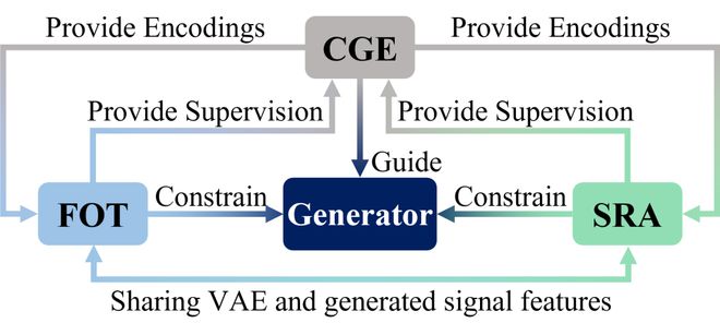 CGE-FOT-SRA协同交互示意图