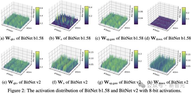 图2：在使用8位激活时，BitNet b1.58与BitNet v2的激活分布对比。
