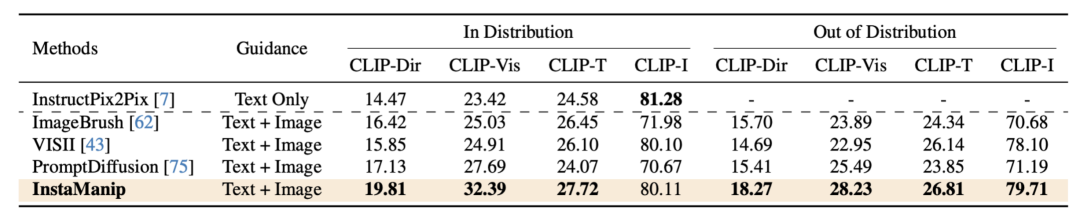表 1：本文模型和之前基于示例图片的图像编辑方法对比。