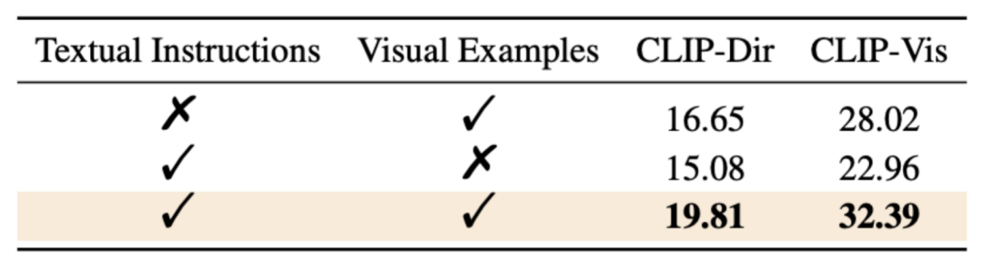 表 3：关于文字指令和样例图片的消融实验。