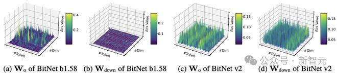 图1下半部分：注意力层中输出投影Wo和前馈网络中下投影Wdown的激活分布情况
