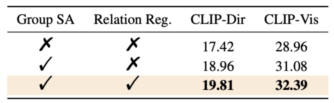 表 2：关于模型中重要模块的消融实验。