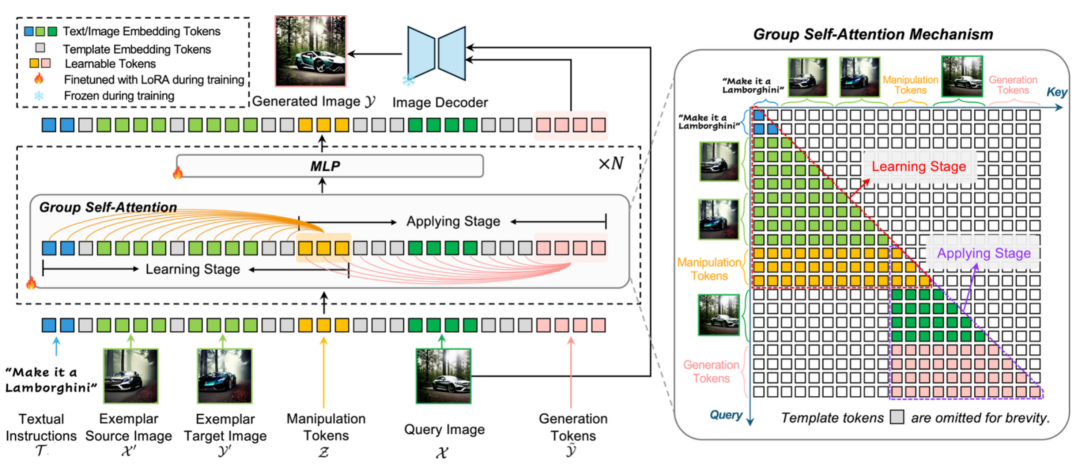 图 2：模型结构（左）和分组自注意力机制（右）。