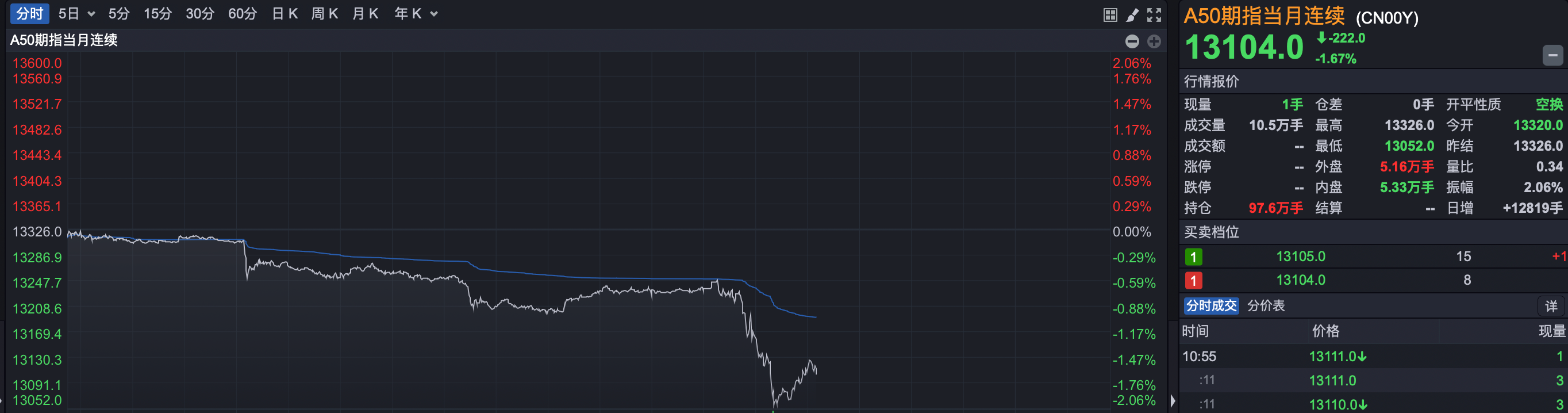 港股突发异动，恒指一度跌超2%，发生了什么？