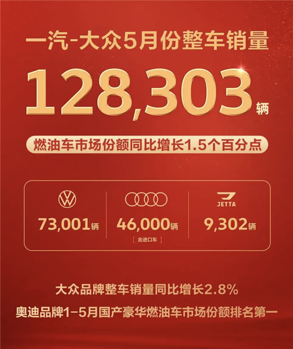 一汽大众5月销量出炉!累计销量12.8万辆 大众品牌销量7.3万辆