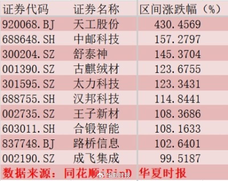 5月份涨幅排行靠前个股
