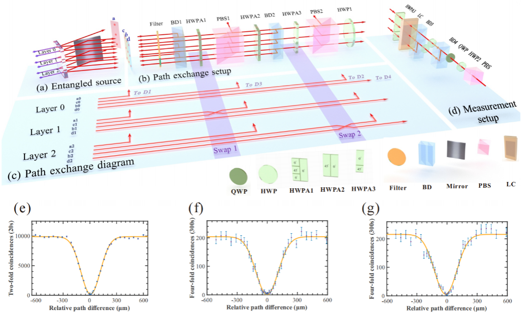 ▲ 图 1 实验装置示意图及 HOM 干涉可见度实验结果