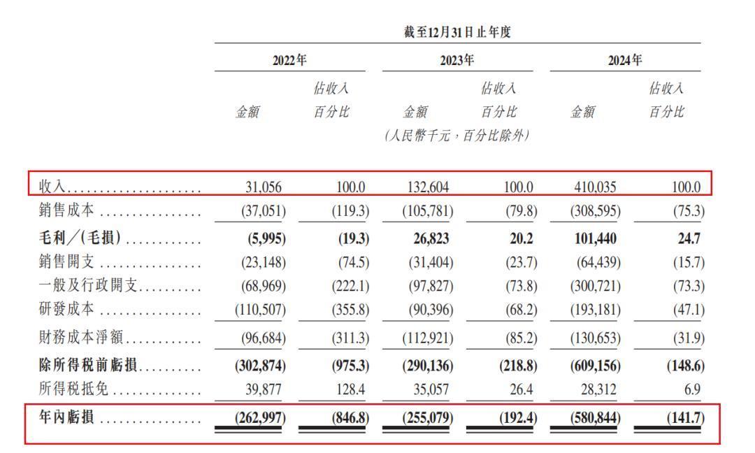 整体业绩情况 摘自《招股说明书》