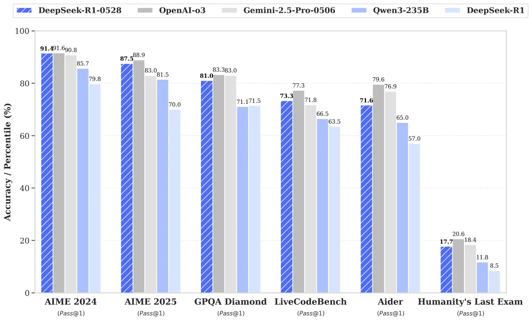 DeepSeek-R1-0528 与其他模型性能对比｜图片来源：DeepSeek  