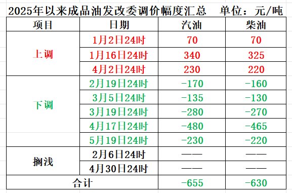 数据来源:国家发改委网站