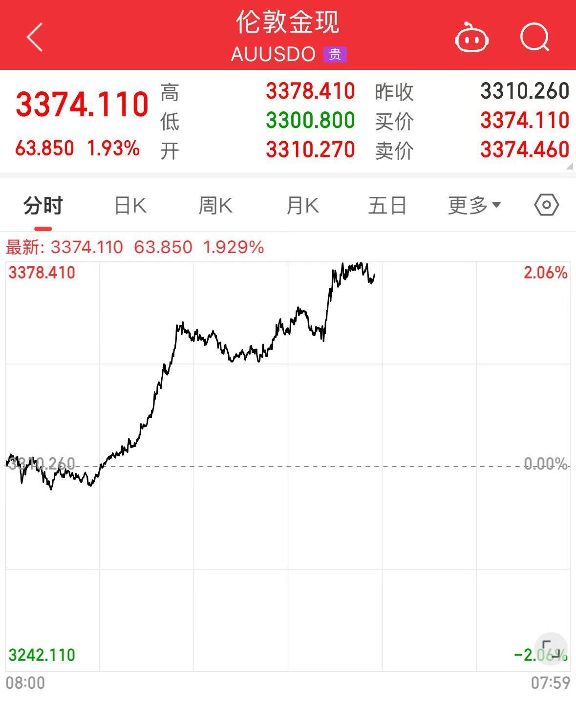 特朗普又有新动作，美股下跌，钢铁股大涨！金价重回3400美元，国际原油价格持续走高，WTI原油期货一度涨5%