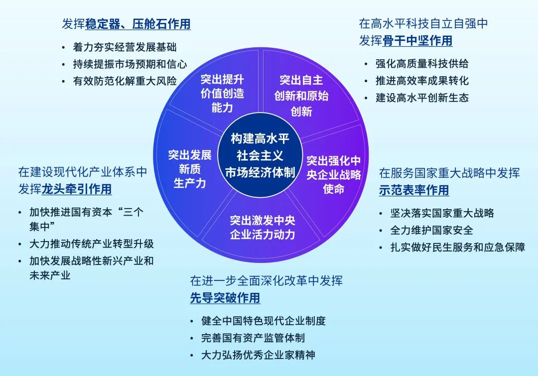 构建高水平社会主义市场经济体制、做强国内大循环——国资国企月度热点分析【2025年5月】