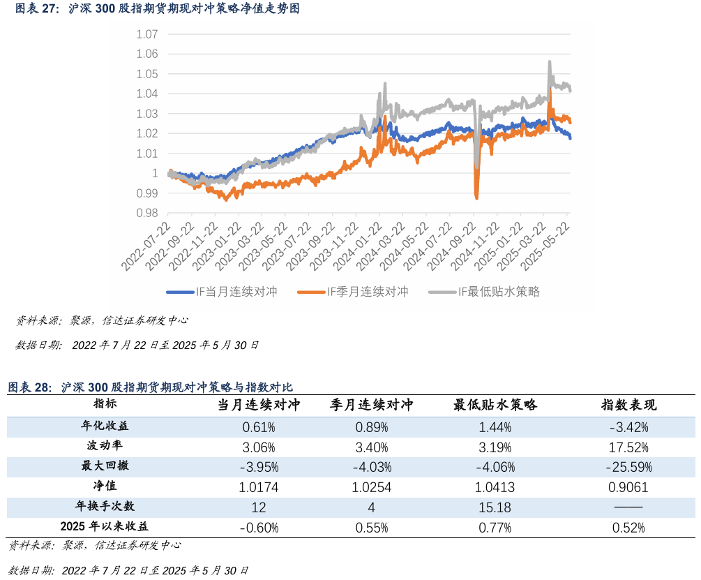 IC、IM基差为何持续低位？