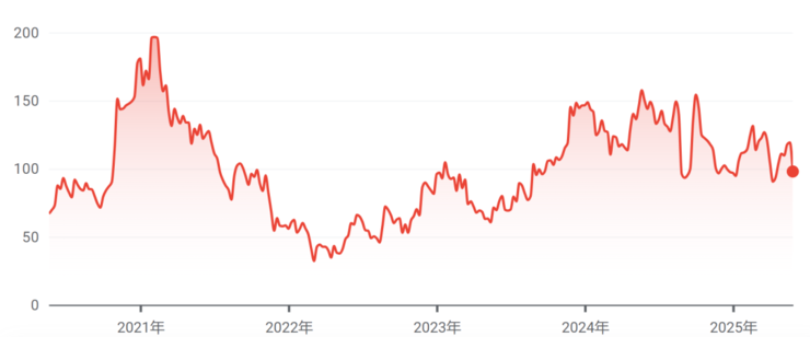 图片来源：谷歌财经