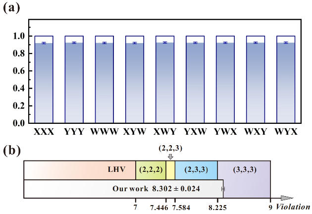 ▲ 图 2 真高维多体量子非局域性实验结果