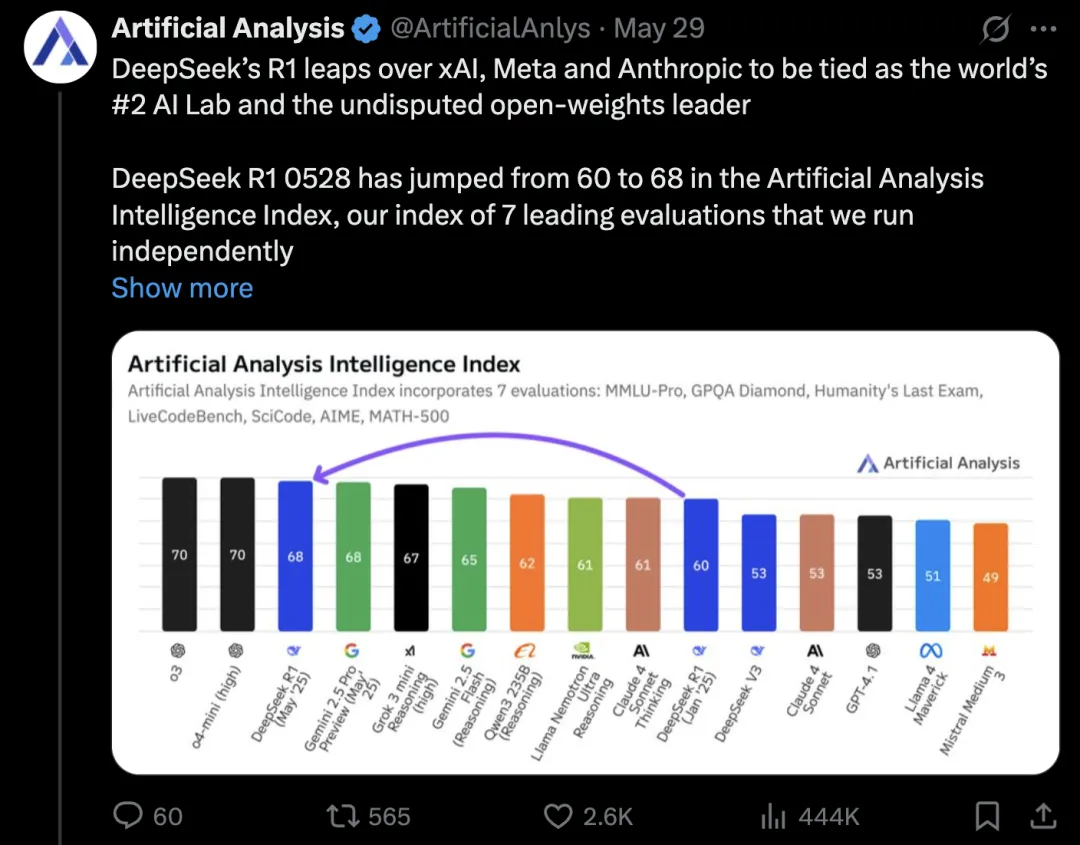 人工智能模型智能指数排行｜图片来源：Artificial Analysis  