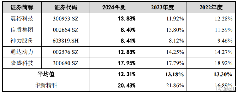 公司与同行业可比上市公司的综合毛利率比较情况，图片来源于招股书