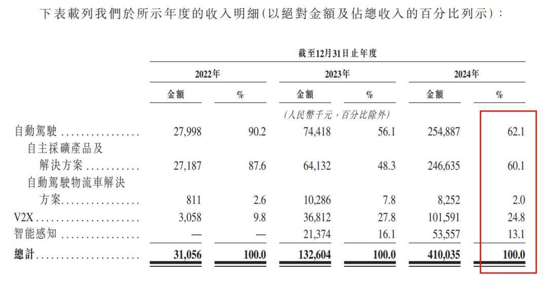 营收占比情况 摘自《招股说明书》