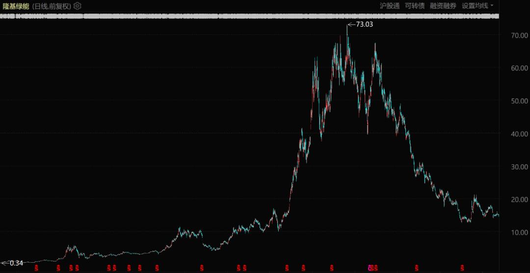 隆基绿能股价表现（2013年8月至今）