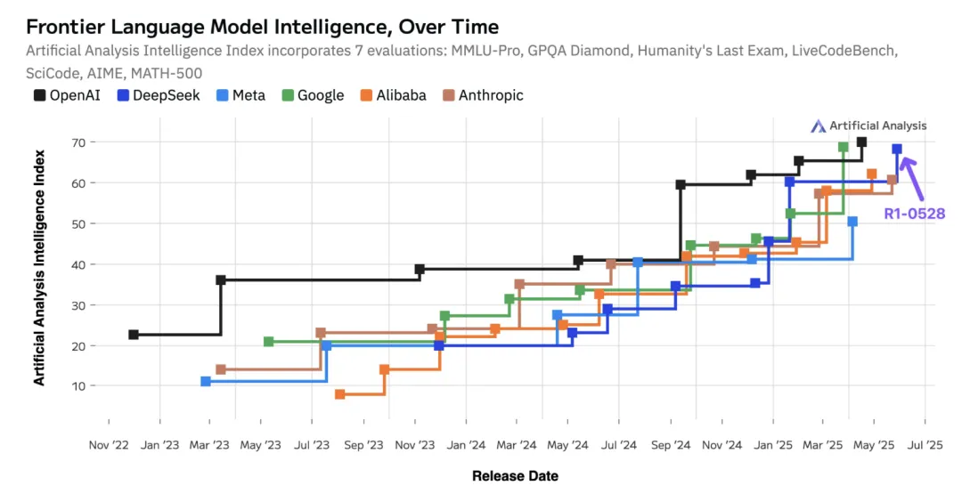 各大厂商人工智能模型智能指数变化｜图片来源：Artificial Analysis  