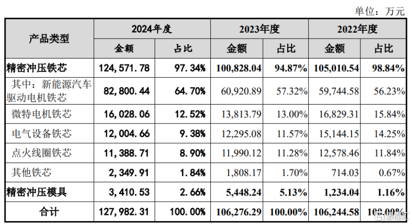 公司主营业务收入按产品类型划分情况，图片来源于招股书