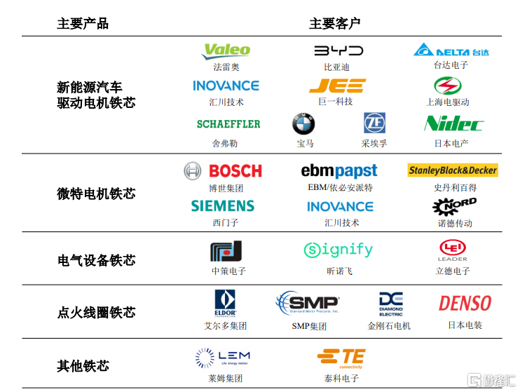 公司主要产品及覆盖客户情况，图片来源于招股书