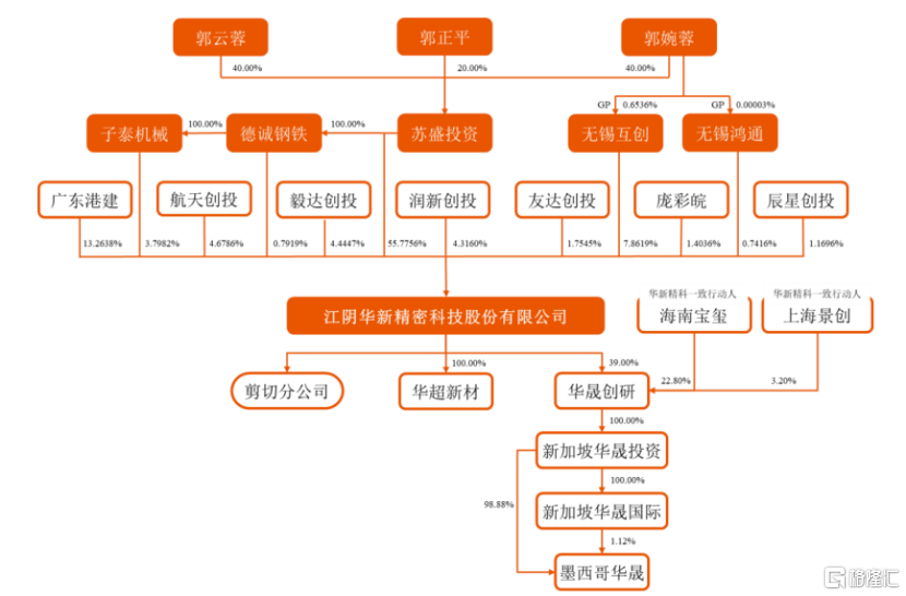 公司发行前股权结构，图片来源于招股书