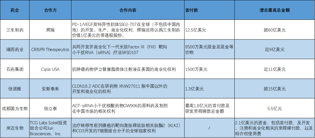5月国内医药行业官宣BD交易（根据公开资料梳理）