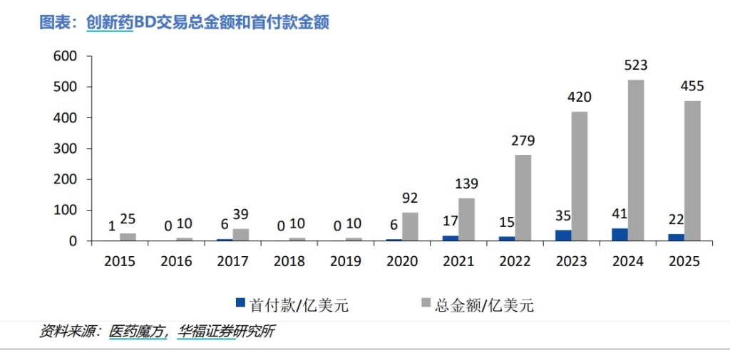 创新药BD交易总金额和首付款金额