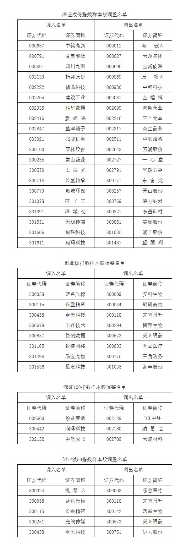 深证成指、创业板指、深证100等指数样本股调整!调入、调出名单公布|深证成指_新浪财经_新浪网