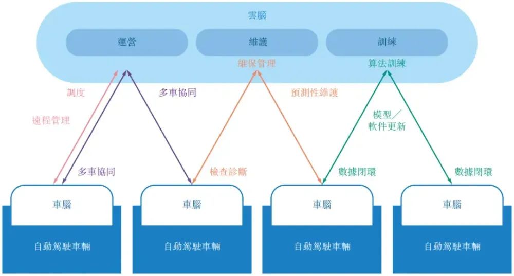 驭势科技技术平台示意图，图源：招股书