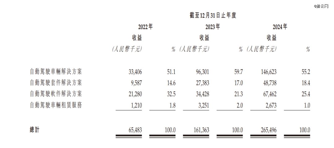来源：驭势科技招股书