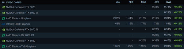 Nvidia更好！ RTX 5060 TI在蒸汽统计列表上首播了R