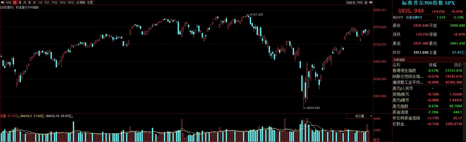 全球要闻：美股V形反转取得6月开门红地缘不确定性增加国际金价大涨近3%