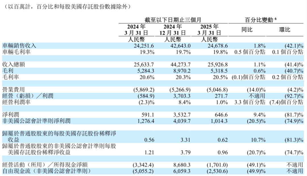 数据来源:公司财报