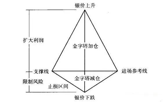 单看仓位管理模型比较抽象,把模型和实际行情结合起来,这样效果会直观很多,如图8-16所示。