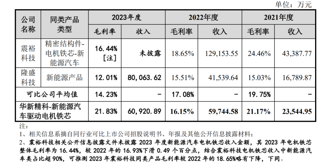 图片来源：华新精科问询函回复