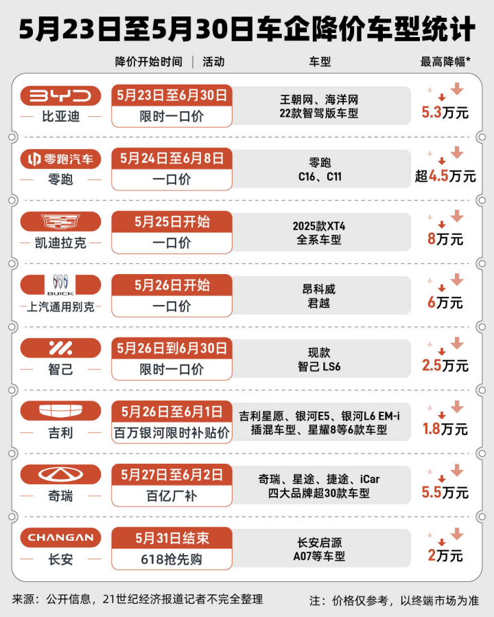 在7天内的70款车型的价格将减少，谁会为价格战